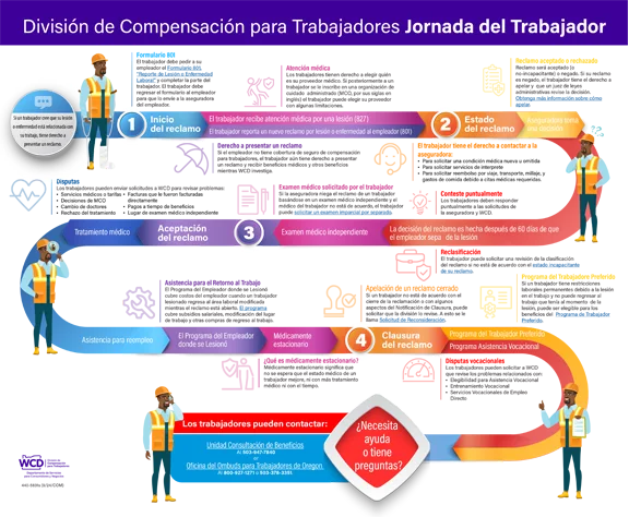 Imagen del División de Compensación para Trabajadores Jornada del Trabajador Infografía