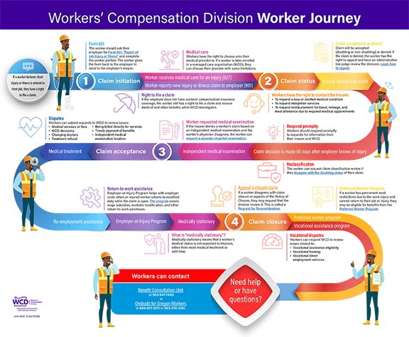 Image of the Workers’ Compensation Division Worker Journey infographic